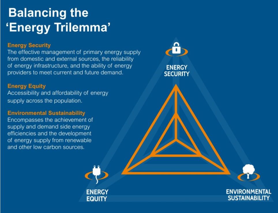 Energy Trilemma 2014