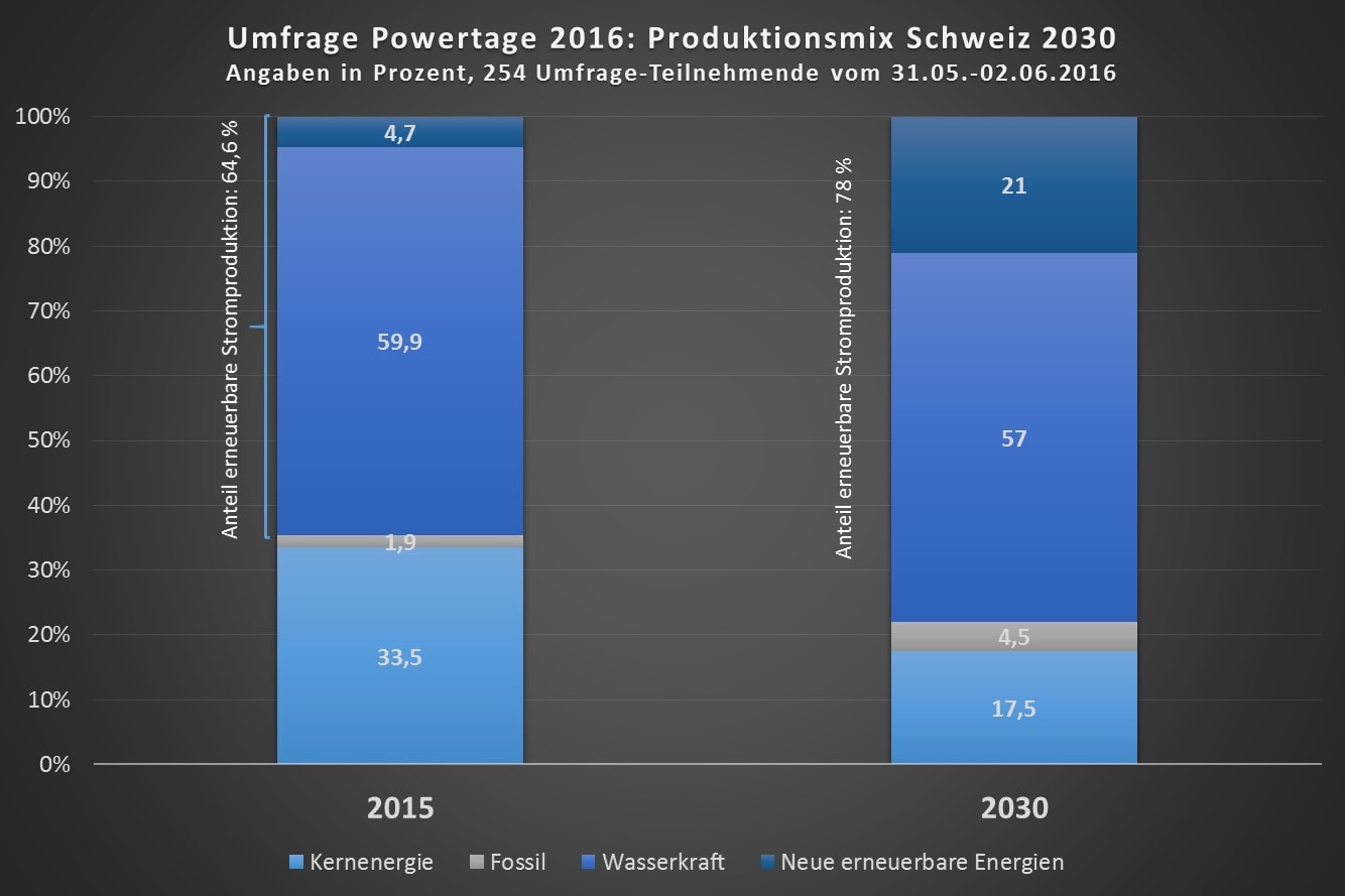 2016-09-10-diagramm-vergleich-produktionsmix-powertage