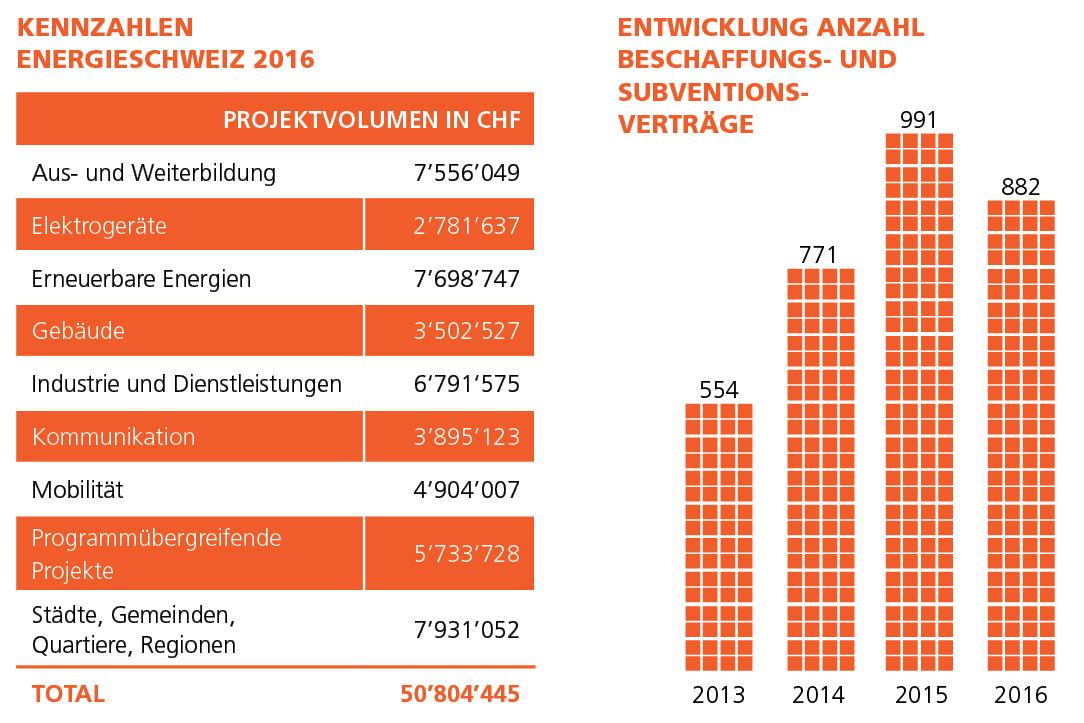 Kennzahlen 2016 EnergieSchweiz