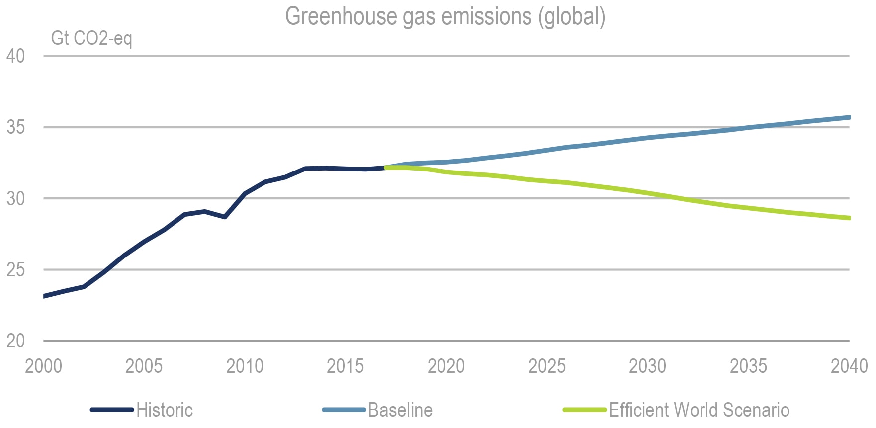 Greenhouse emissions in the EWS, 2000-40